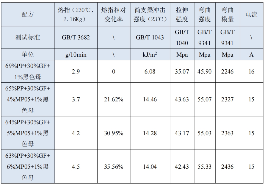 聚丙烯用抗浮纤分散母粒 CYD-MP05-2