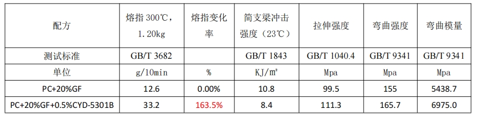 PC 体系专用高流动性树枝状分散润滑剂 CYD-5301B-1