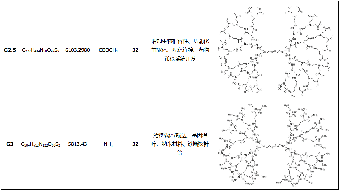 胱胺为核的PAMAM