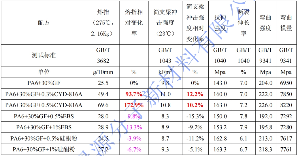 尼龙专用树枝状润滑剂 CYD-816A-2