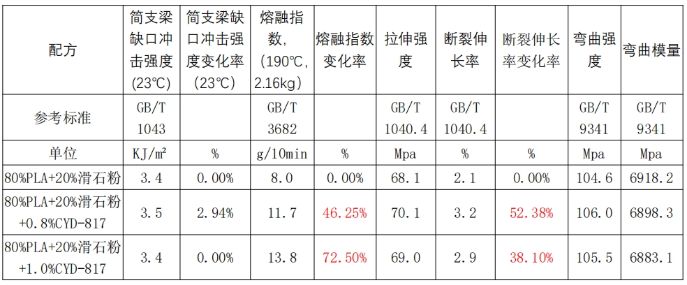 可降解材料专用树枝状润滑剂 CYD-817-2
