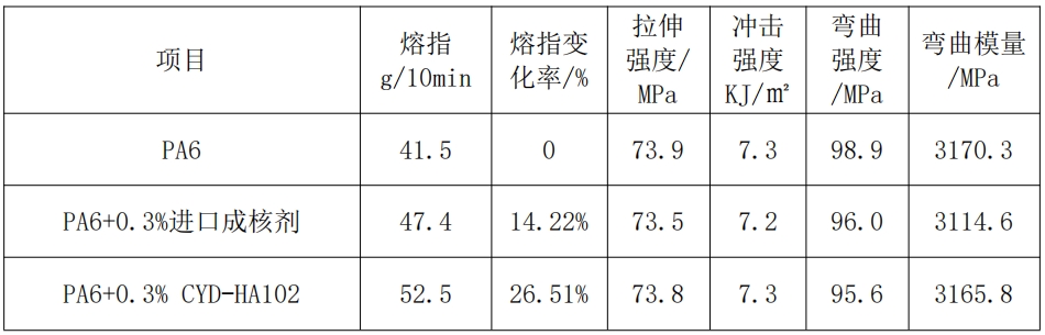 尼龙用成核剂 CYD-HA102-1