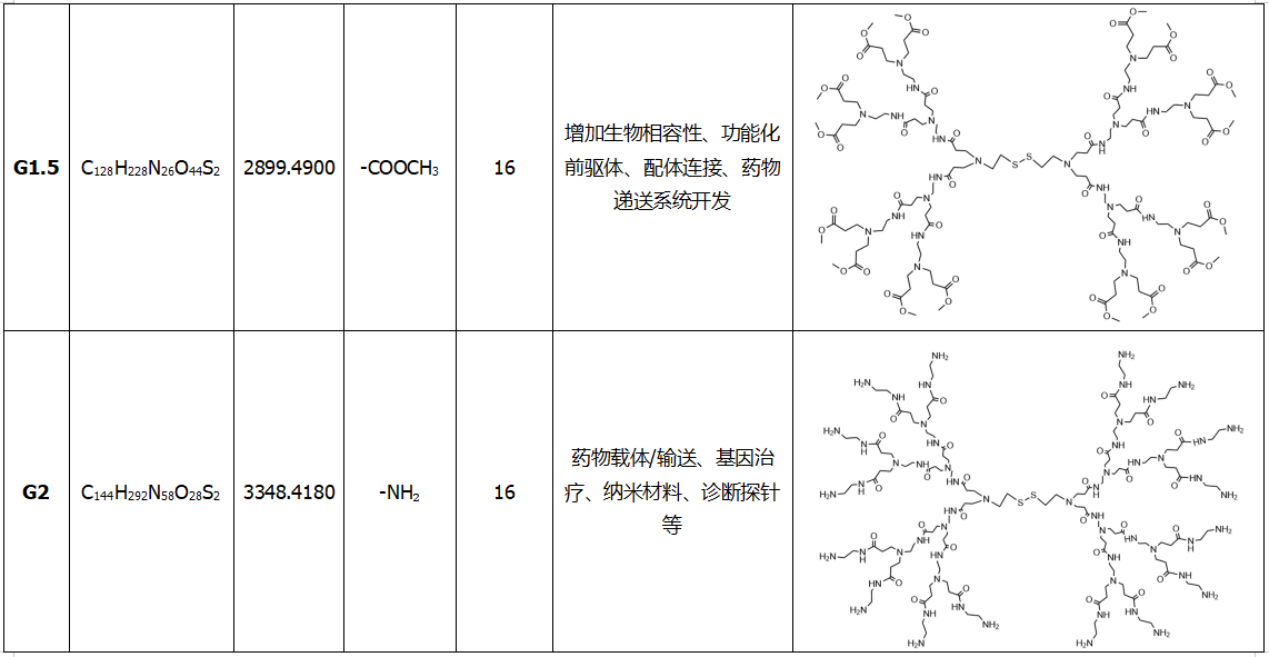 胱胺为核的PAMAM