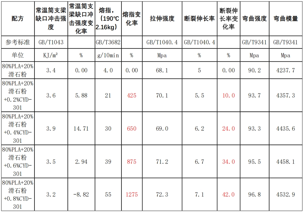 可降解流动润滑剂 CYD-301-2