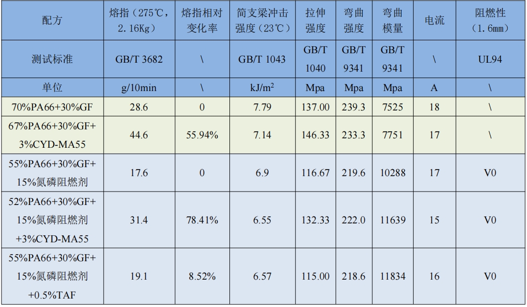 尼龙抗浮纤分散母粒 CYD-MA55-3