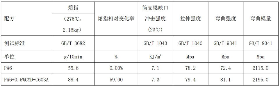 增韧尼龙专用树枝状润滑剂 CYD-C603A-2