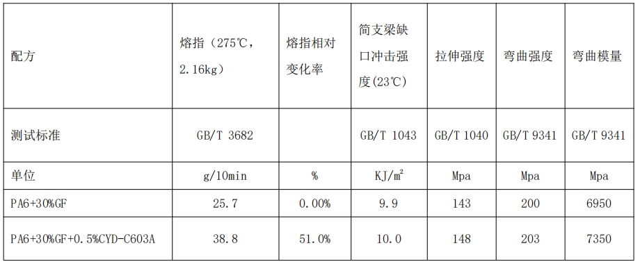 增韧尼龙专用树枝状润滑剂 CYD-C603A-3