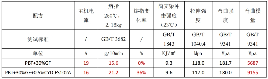 树枝状分散型润滑剂 CYD-FS102A 系列-1