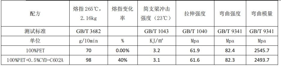 聚酯用树枝状内外润滑剂 CYD-C602A-2