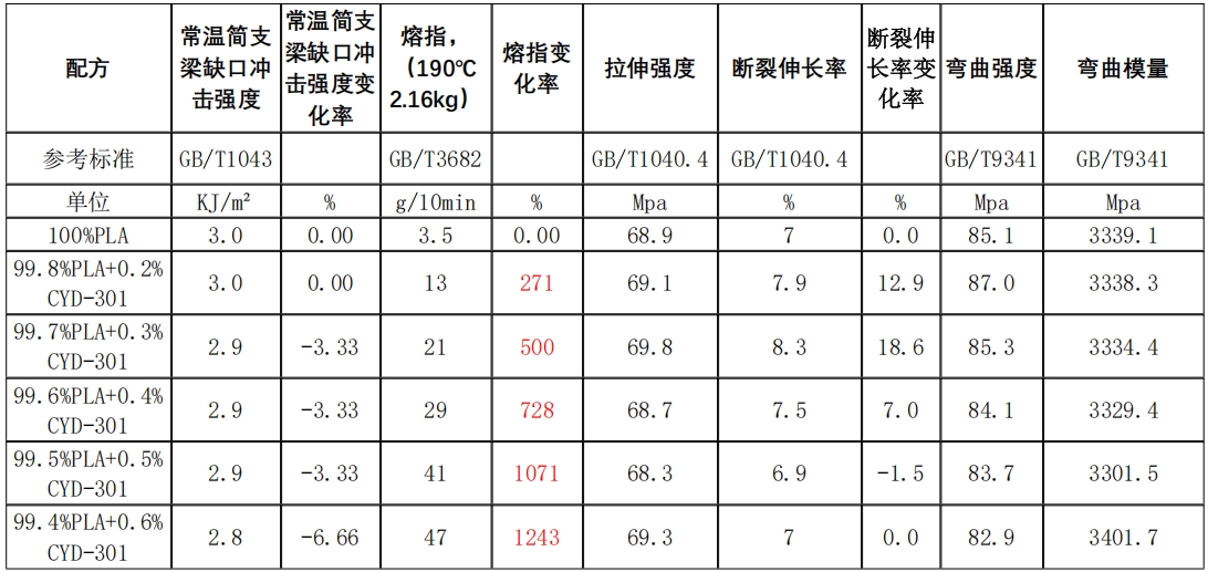 可降解流动润滑剂 CYD-301-1