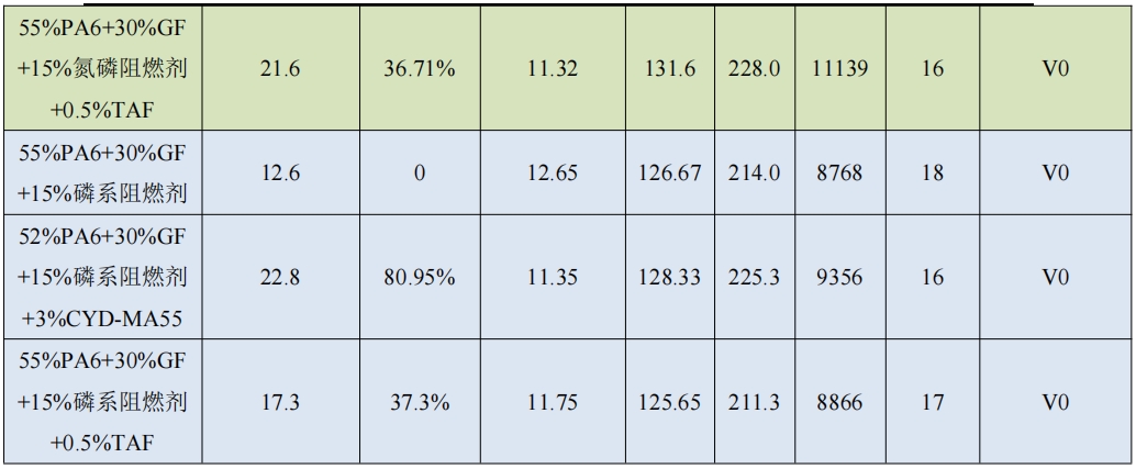 尼龙抗浮纤分散母粒 CYD-MA55-2