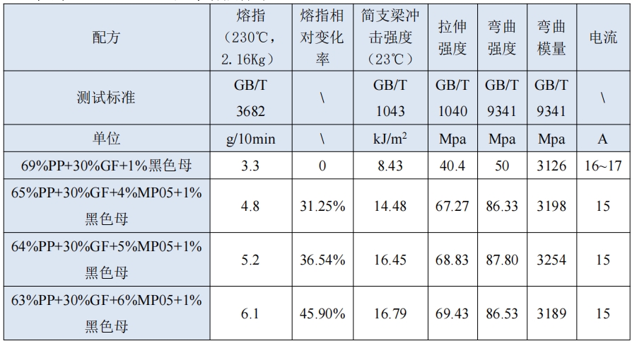 聚丙烯用抗浮纤分散母粒 CYD-MP05-1