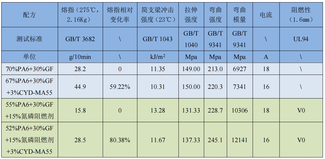 尼龙抗浮纤分散母粒 CYD-MA55-1