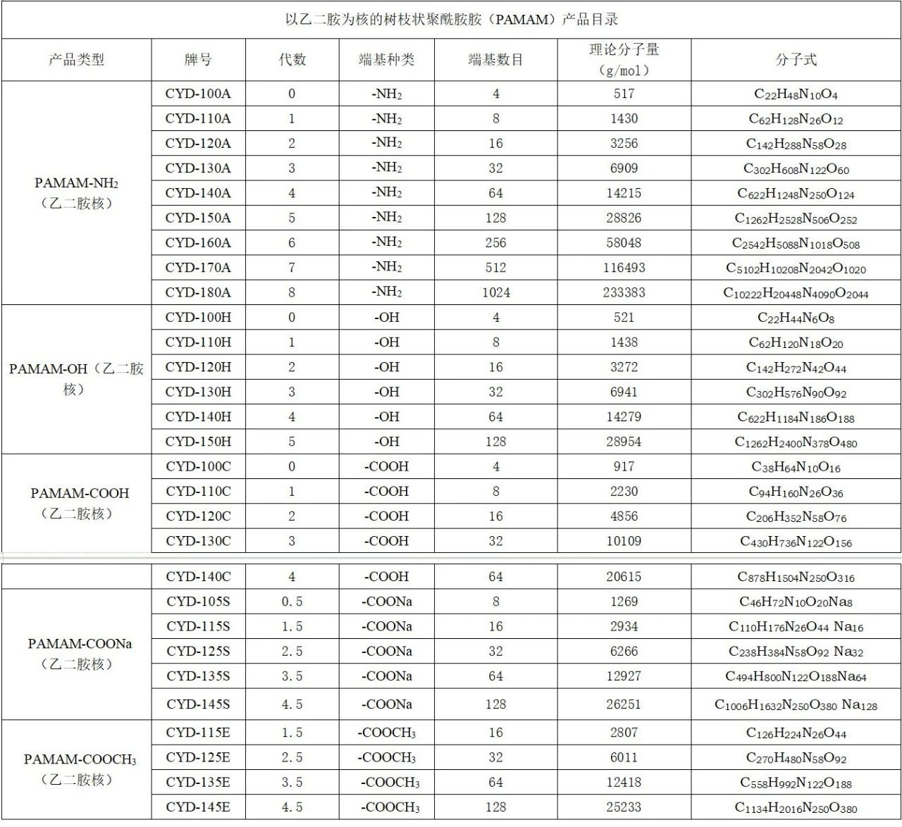树枝状聚酰胺胺（PAMAM）