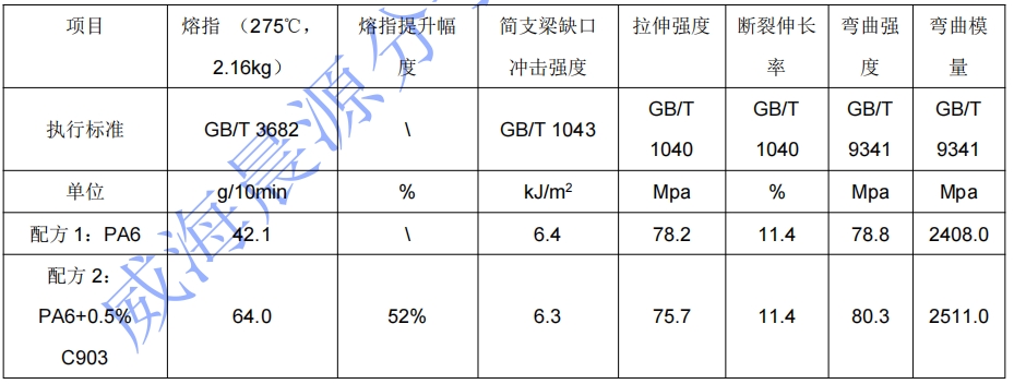 尼龙用耐黄变树枝状润滑剂 CYD-C903-1