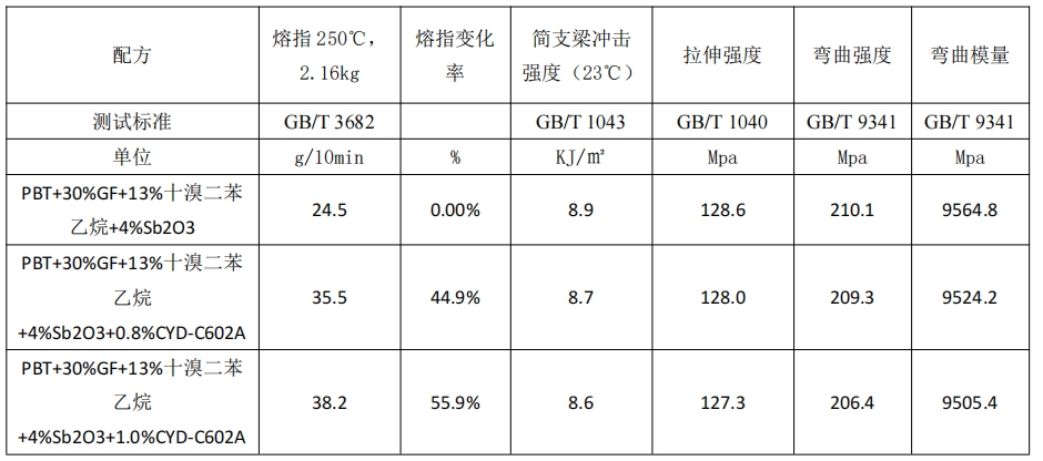 聚酯用树枝状内外润滑剂 CYD-C602A-1
