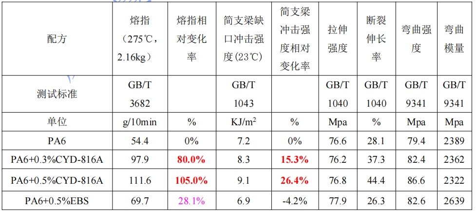 尼龙专用树枝状润滑剂 CYD-816A-1