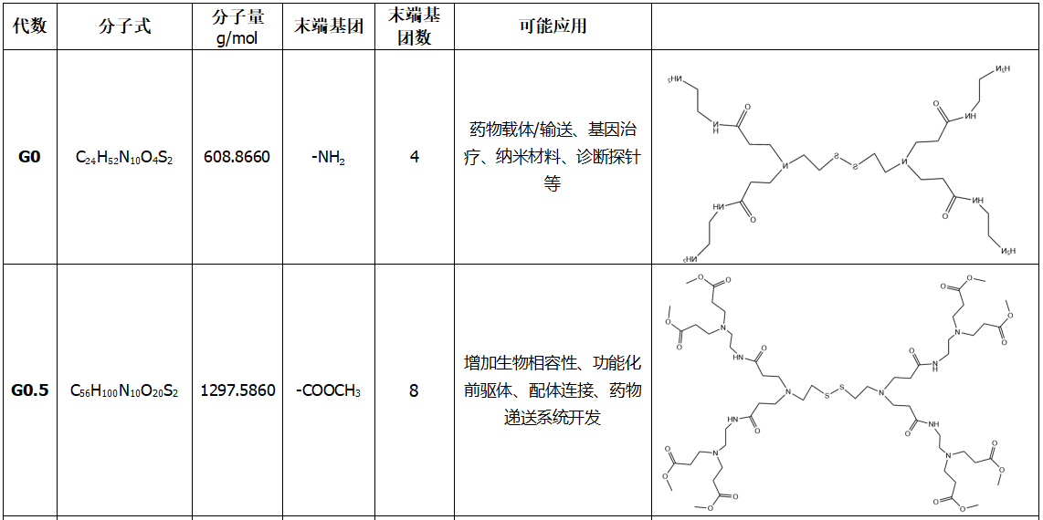 胱胺为核的PAMAM