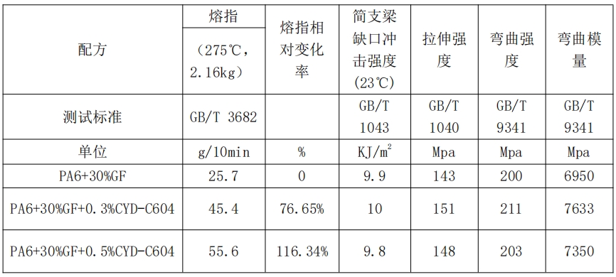 尼龙专用树枝状润滑剂 CYD-C604-2