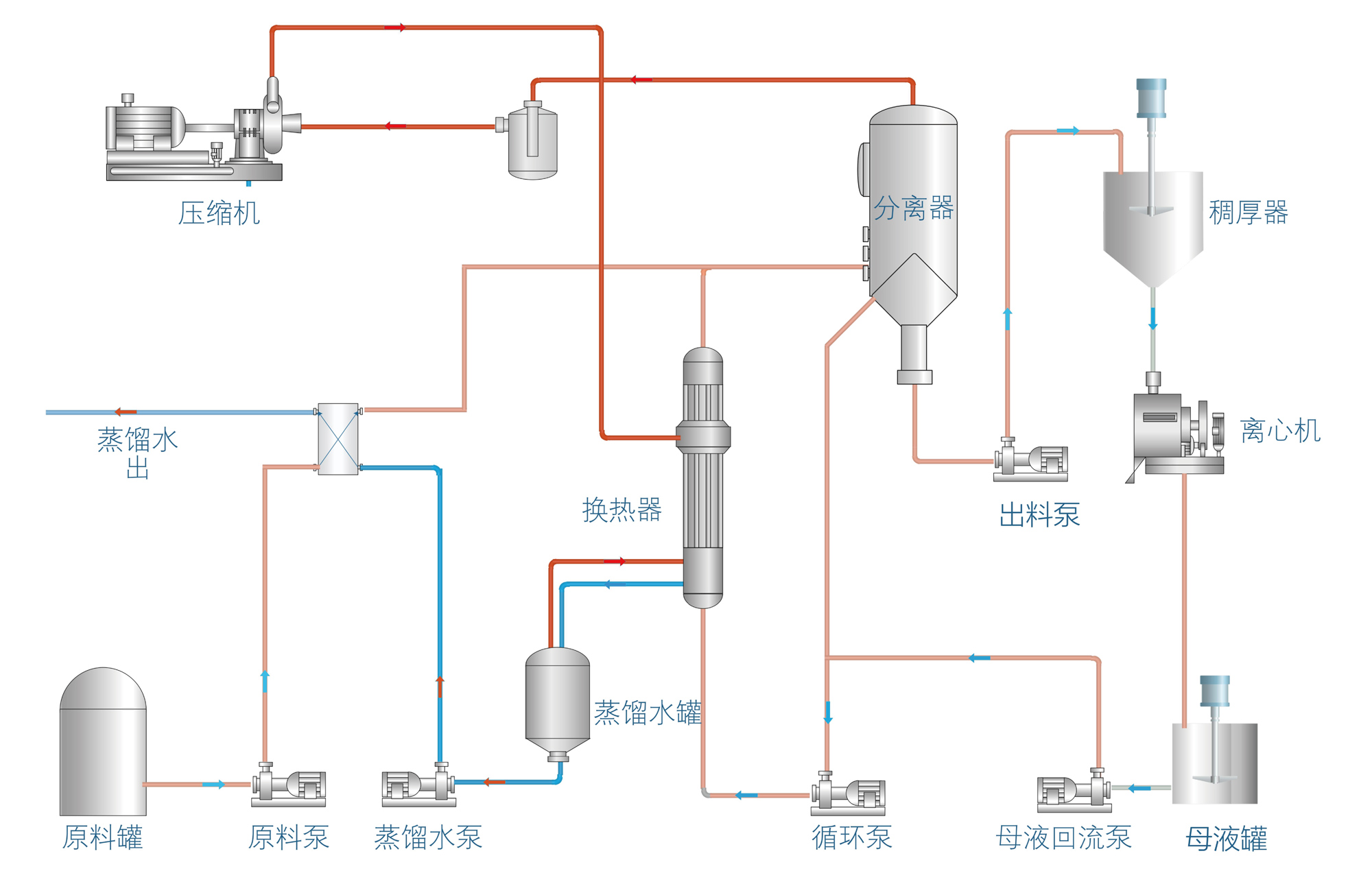 MVR Evaporation, Concentration and Crystallization Technology
