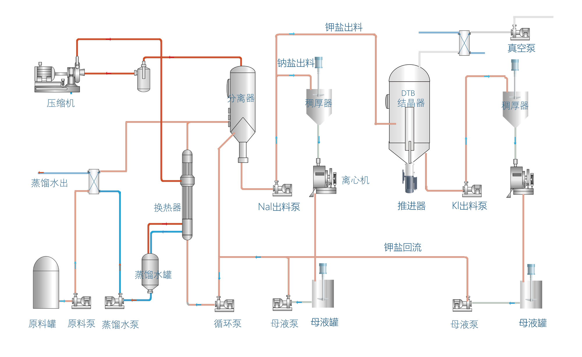MVR Evaporative Salt Separation Technology