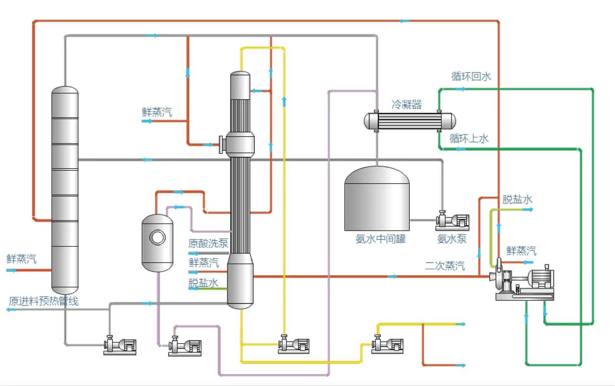MVR Ammonia Stripping Technology