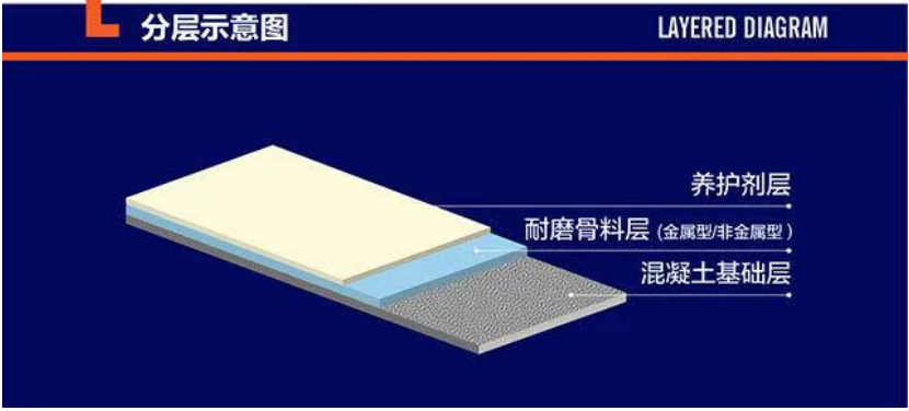 金刚砂耐磨硬化地坪