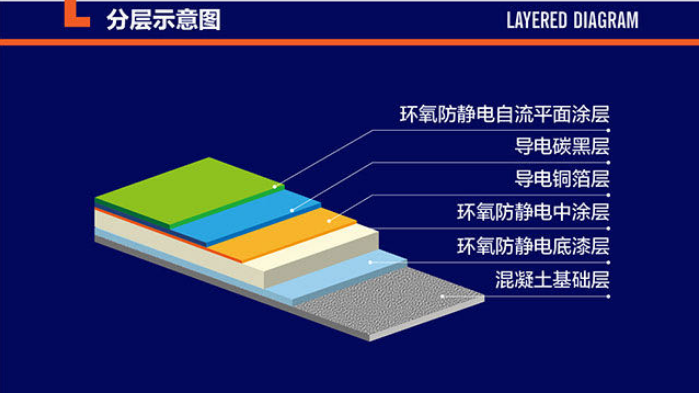 环氧防静电自流平地坪