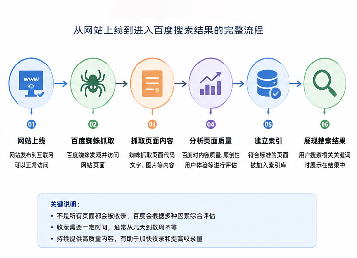 【SEO百科】百度为什么不收录？10个常见原因及解决方法