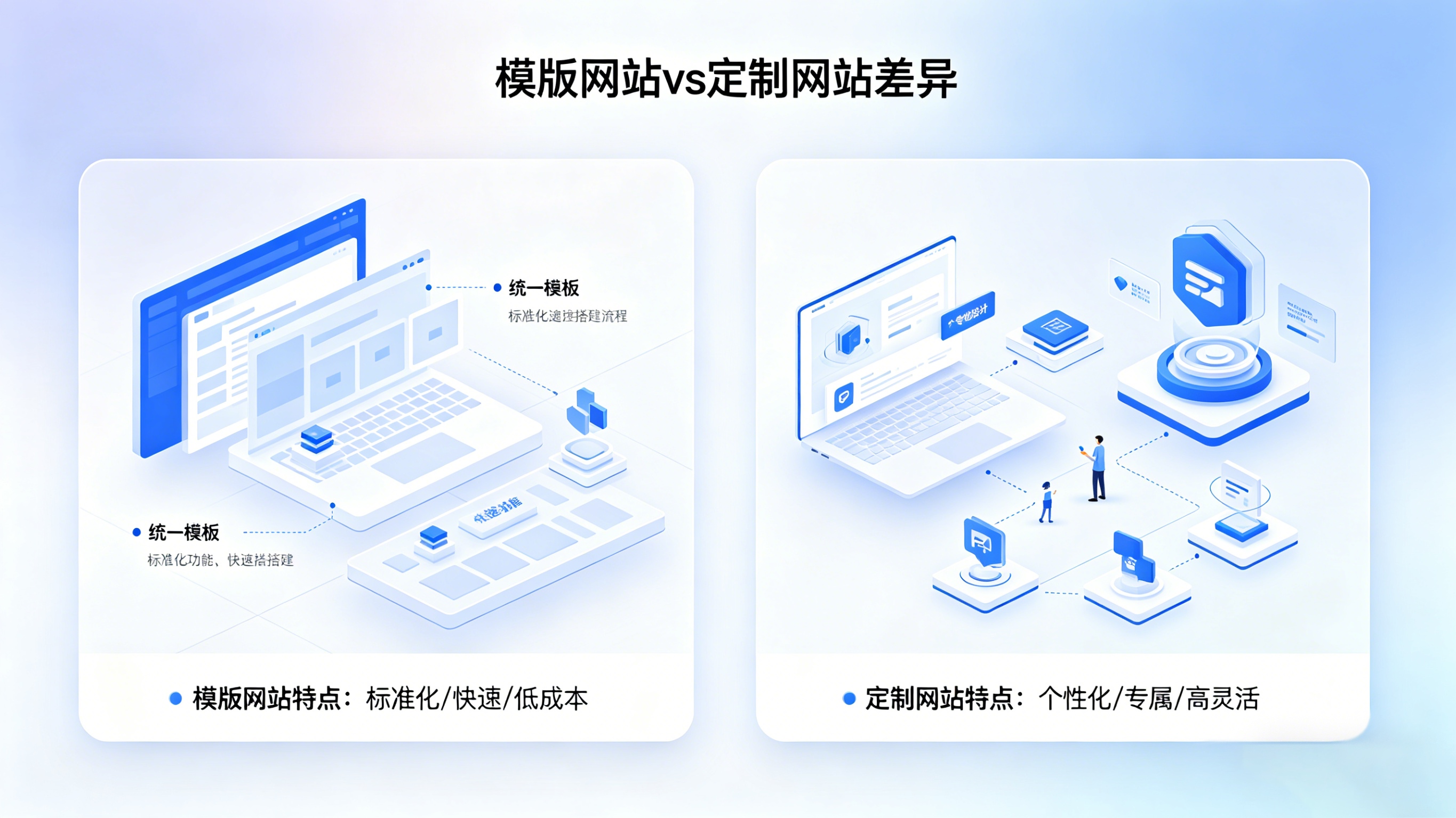 模版网站和定制网站