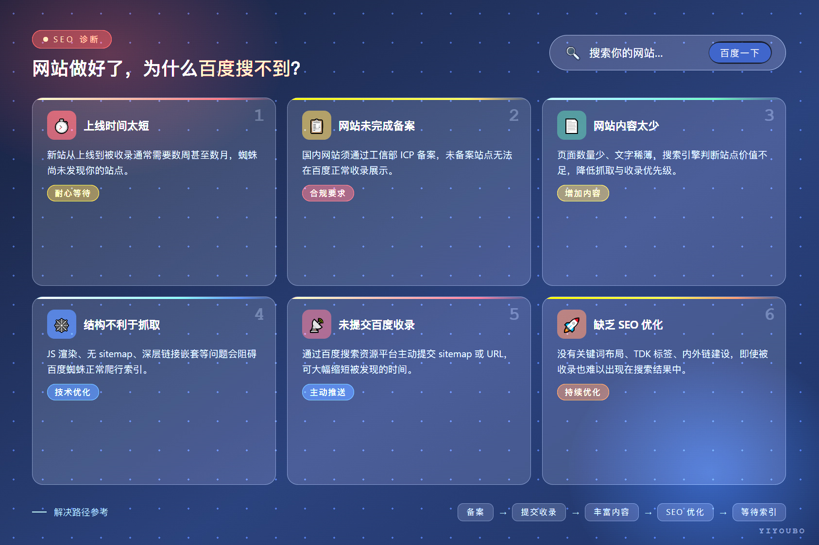 网站做好了百度搜不到怎么办？企业网站不收录的7个常见原因及解决方案