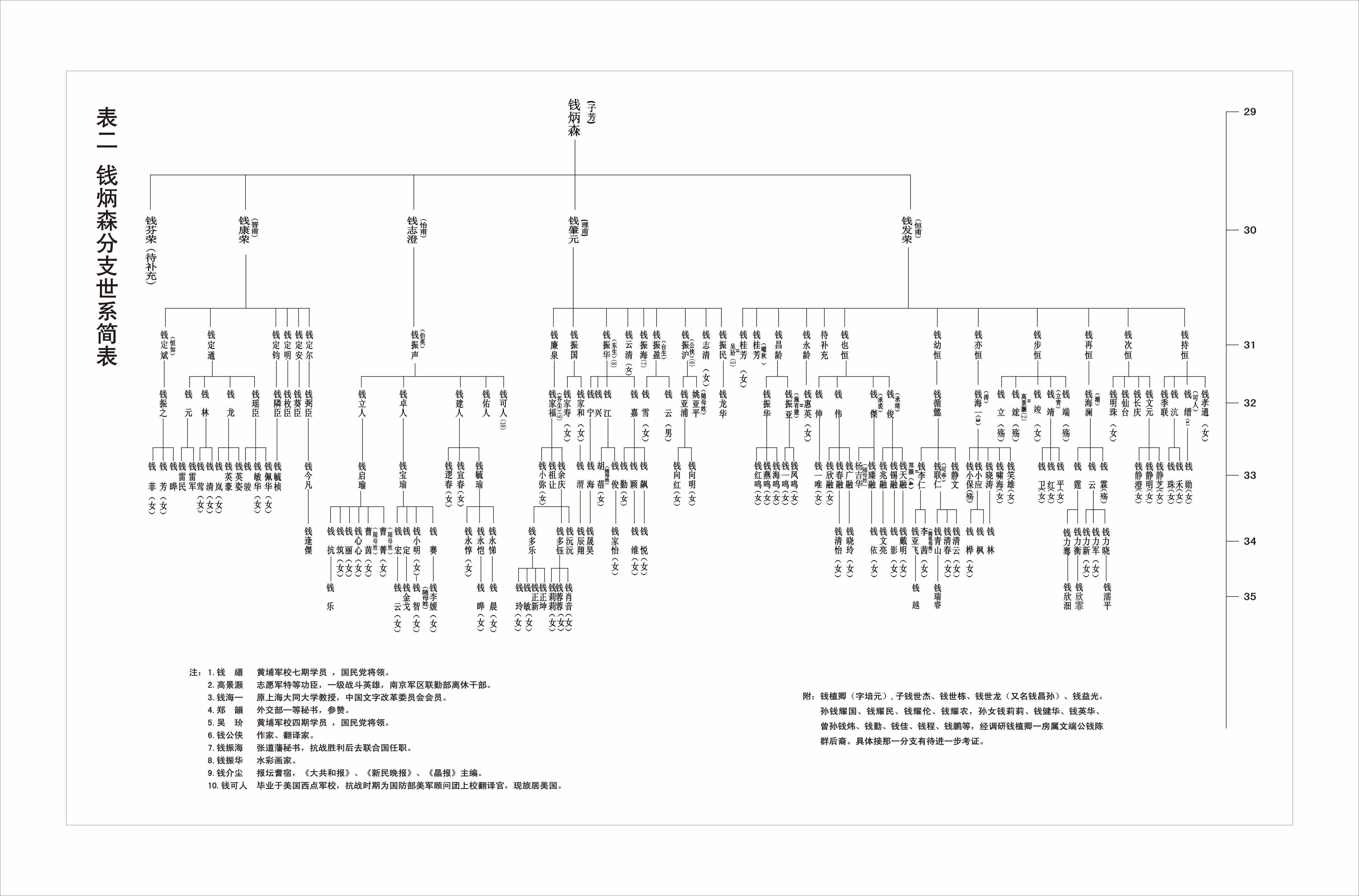 04嘉兴钱文端公尚书集斋派系谱2