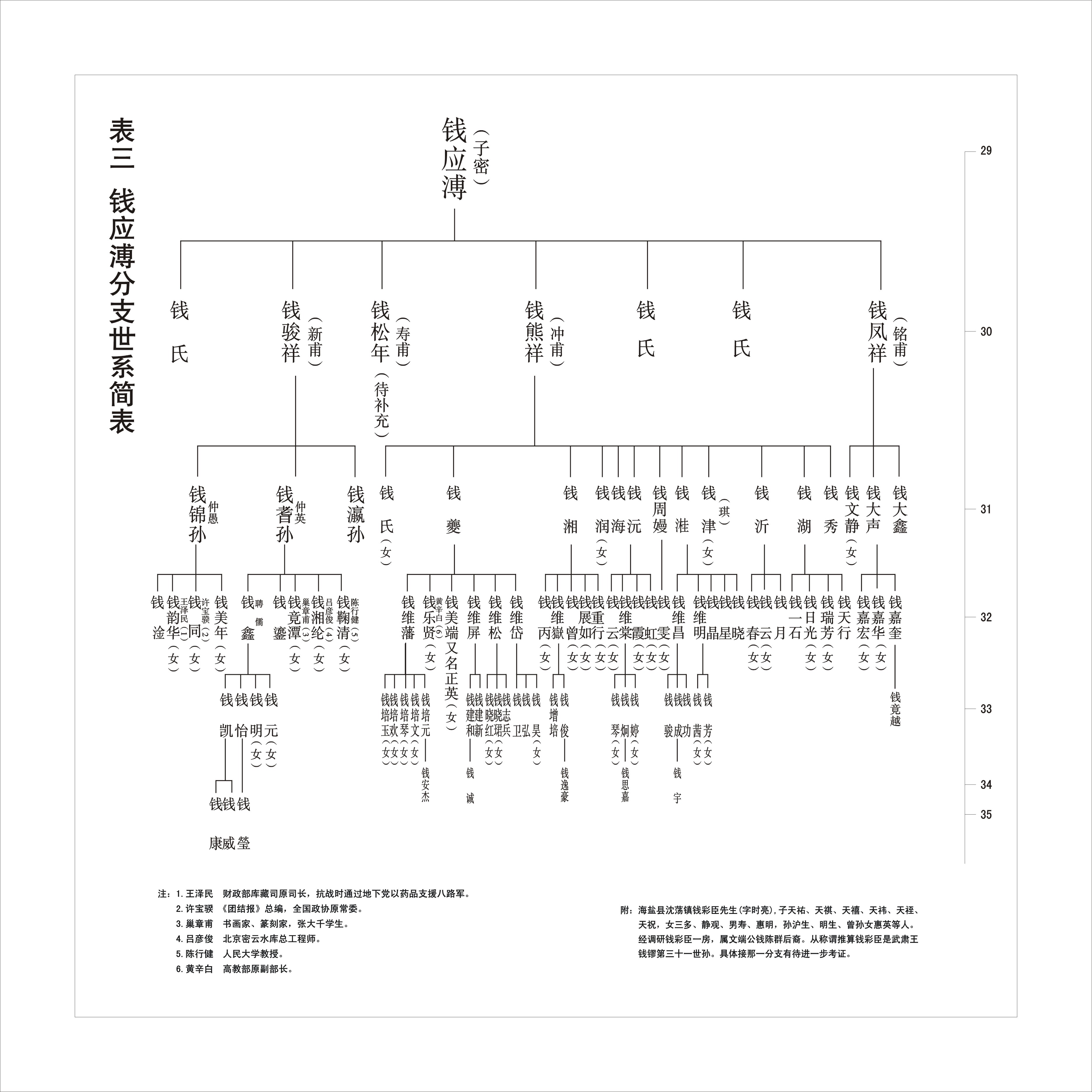 05嘉兴钱文端公尚书集斋派系谱3