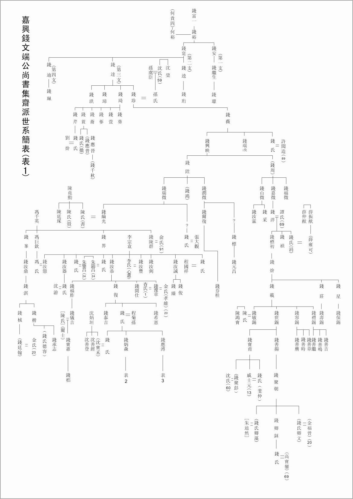 03嘉兴钱文端公尚书集斋派系谱1