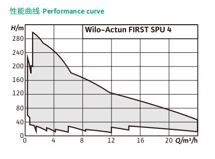 Wilo-Actun FIRST-SPU4 系列潜水深井泵