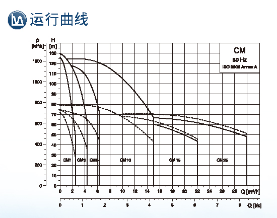 格兰富 供水增压泵CM系列