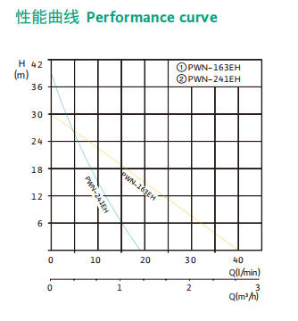 wilo-PW 系列家用自吸增压泵