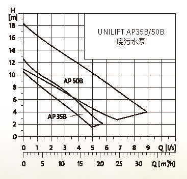 格兰富 家用潜水泵 UNILIFT系列