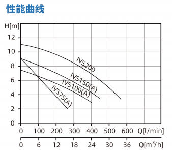 艾维里 全不锈钢304无堵塞连续运转潜污泵 艾菲尔·IVS系列 家用型&轻型商业用