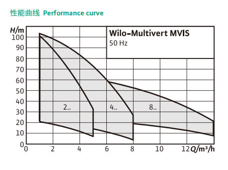 Wilo-Multivert MVIS 立式多级屏蔽离心泵