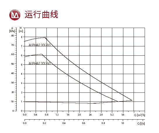 格兰富 智能型供热循环泵 ALPHA2 系列