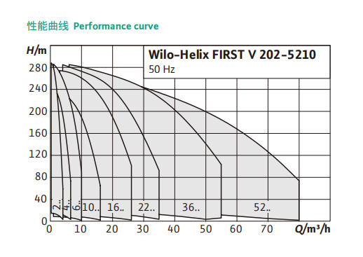 Wilo-Helix FIRST V 立式多级高效高压离心泵