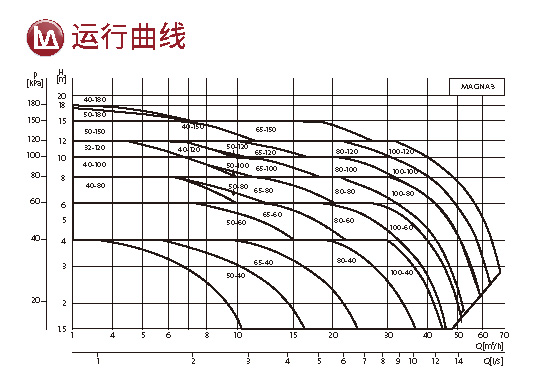 格兰富 高端智能热水循环泵 MAGNA3 系列