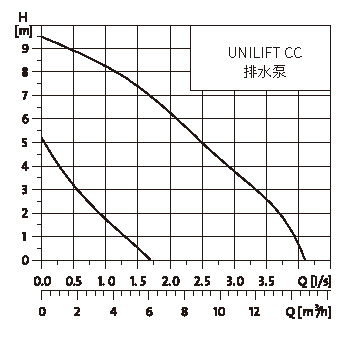 格兰富 家用潜水泵 UNILIFT系列