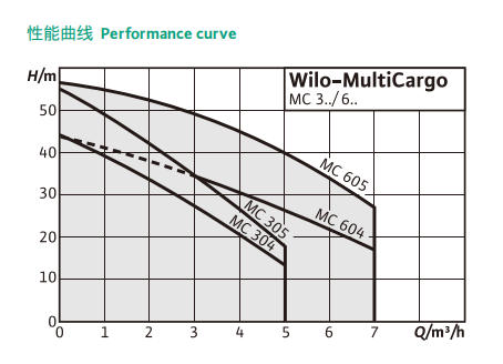 Wilo-MC series 卧式多级不锈钢泵