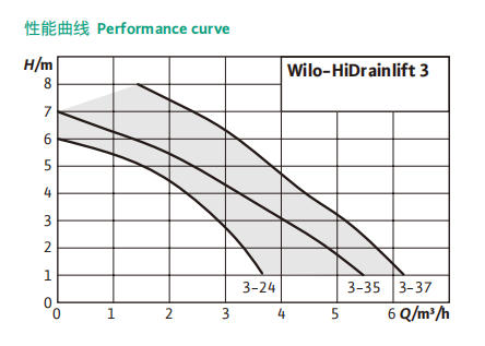 Wilo-HiDrainlift 全自动小型 污水提升器