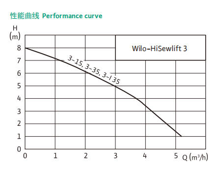 Wilo-Hisewlift 全自动小型 污水提升器