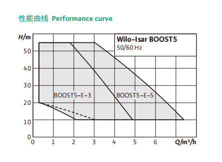 Wilo-Isar BOOST5 家用增压设备“小飞象”