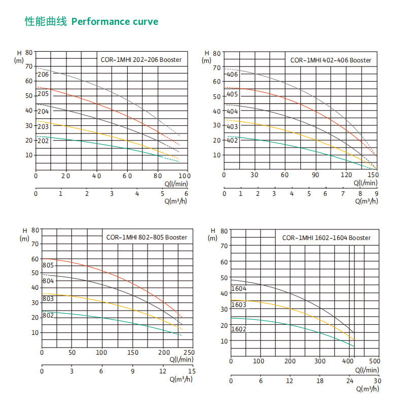 Wilo-COR-1MHIBooster Series 变频多级泵
