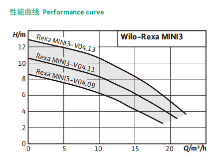 Wilo-Rexa MINI3系列 小型潜水污水泵